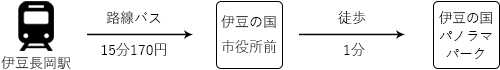 アクセス